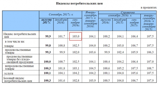 Инфляция за год 3%