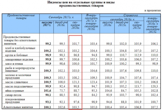 Инфляция за год 3%