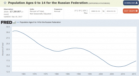 ФРС США о России