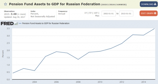 ФРС США о России