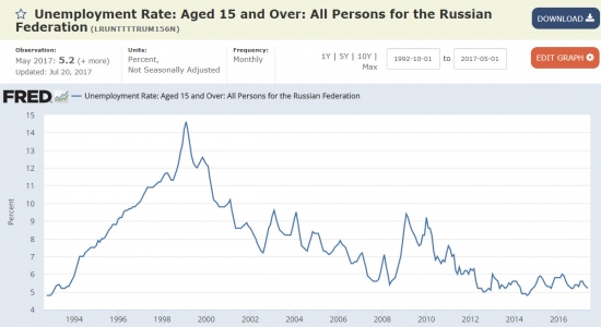 ФРС США о России