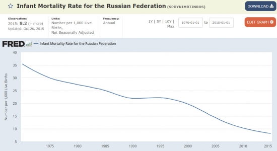 ФРС США о России