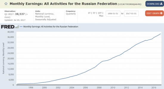 ФРС США о России