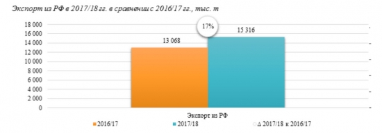 Экспорт пшеницы нового урожая