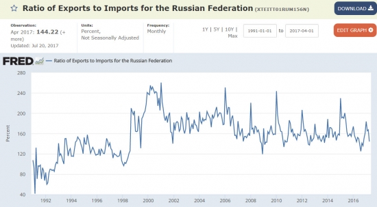 ФРС США о России