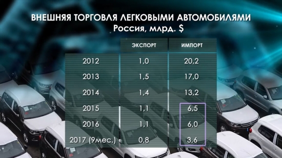 Автомобилестроение России. Производство и продажи