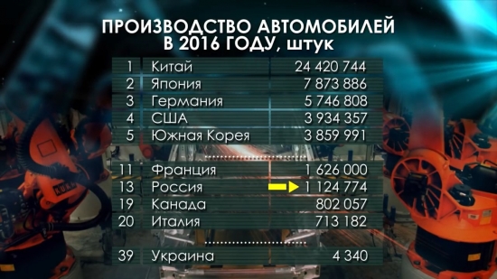 Автомобилестроение России. Производство и продажи