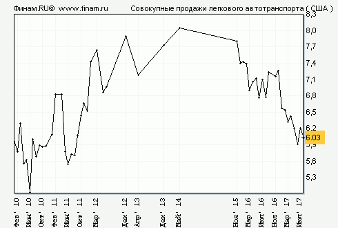 Автомобилестроение России. Производство и продажи