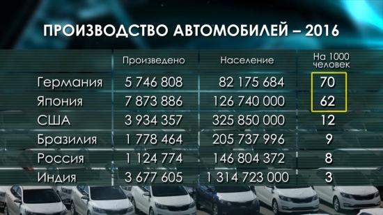 Автомобилестроение России. Производство и продажи