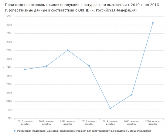 Автомобилестроение России. Производство и продажи