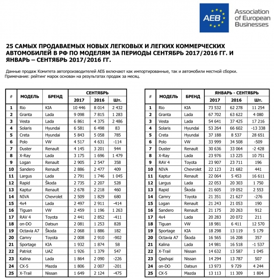 Автомобилестроение России. Производство и продажи