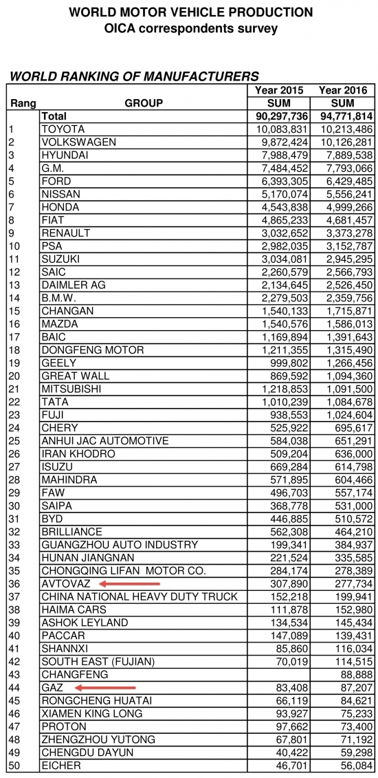 Автомобилестроение России. Производство и продажи