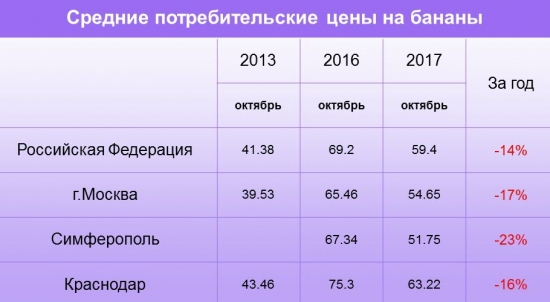 Хроника цен на продукты