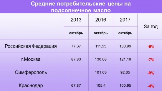 Хроника цен на продукты