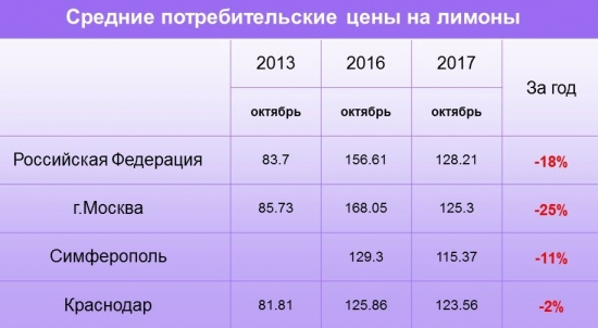 Хроника цен на продукты