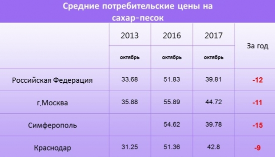 Хроника цен на продукты