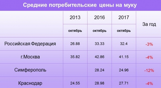 Хроника цен на продукты