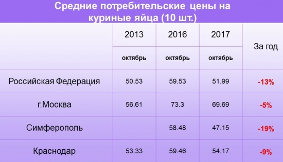 Хроника цен на продукты