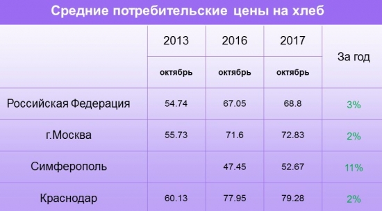 Хроника цен на продукты