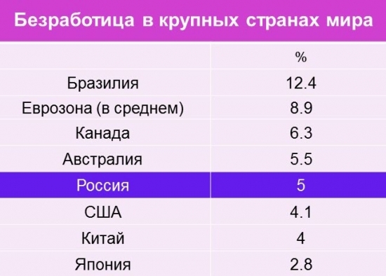 Безработица в России и других странах