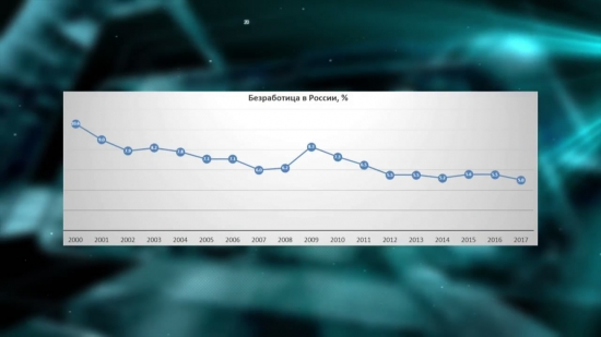 Безработица в России и других странах