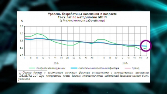 Безработица в России и других странах