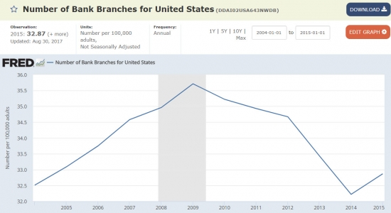 Банки России и США