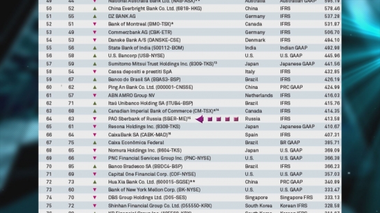 Банки России и США