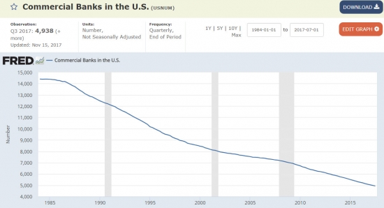 Банки России и США