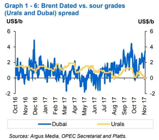 Отчёт ОПЕК по нефти (ноябрь 2017)