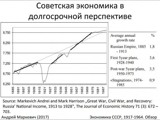 ВВП СССР или Статистика знает всё 01.12.2017