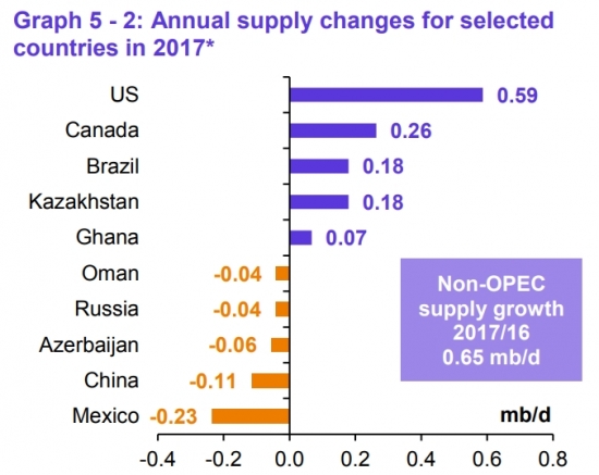 Отчёт ОПЕК по нефти (ноябрь 2017)