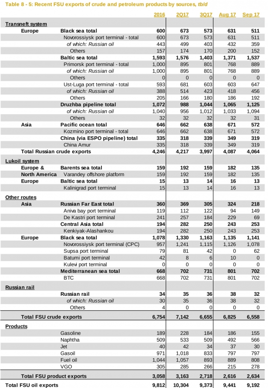 Отчёт ОПЕК по нефти (ноябрь 2017)