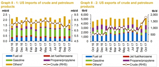 Отчёт ОПЕК по нефти (ноябрь 2017)