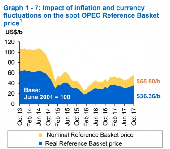 Отчёт ОПЕК по нефти (ноябрь 2017)