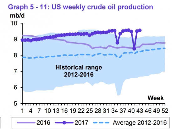 Отчёт ОПЕК по нефти (ноябрь 2017)