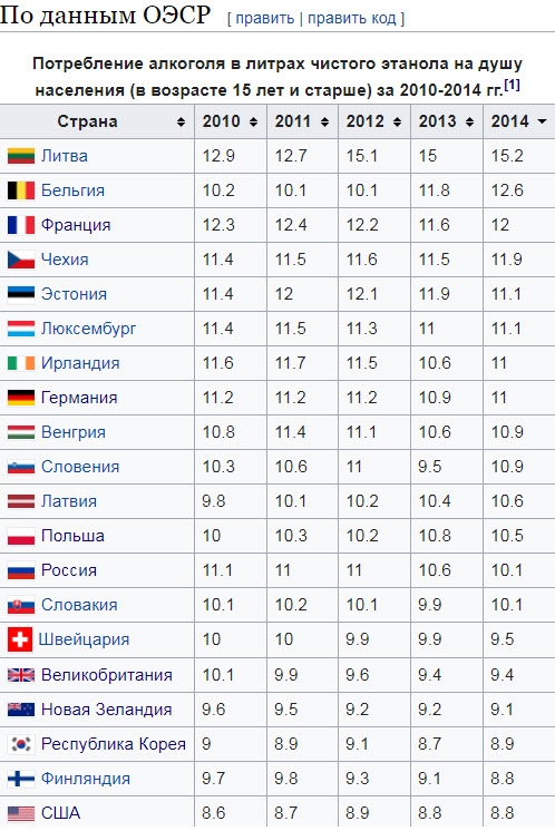 Алкоголизм в Европе. Наркомания в США. Ситуация в РФ