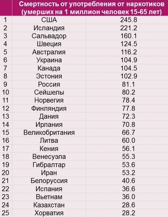 Алкоголизм в Европе. Наркомания в США. Ситуация в РФ