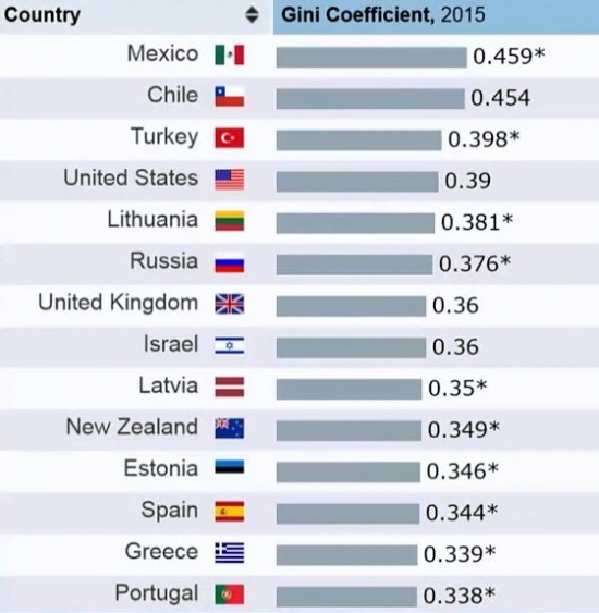 Неравенство зарплат. Индекс Джинни в России, США, Европе.