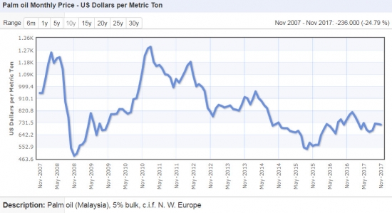 Пальмовое масло в России, США, Европе