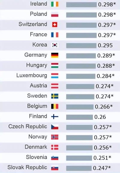 Неравенство зарплат. Индекс Джинни в России, США, Европе.