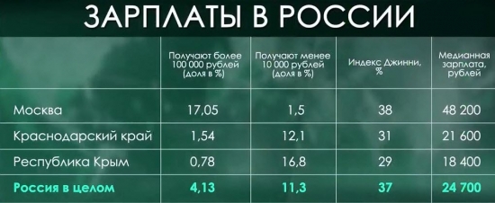 Неравенство зарплат. Индекс Джинни в России, США, Европе.