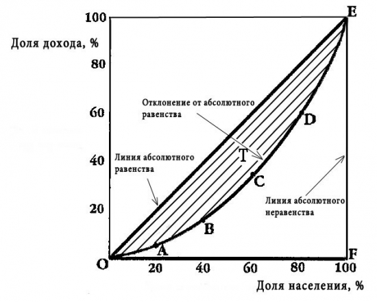 Неравенство зарплат. Индекс Джинни в России, США, Европе.