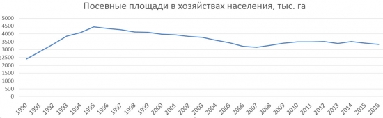 Успехи фермеров