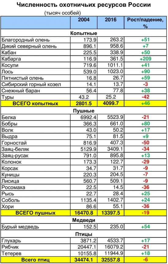 Поголовье диких животных в России