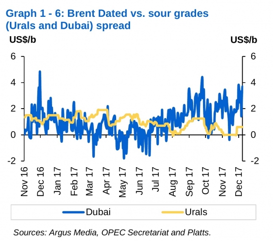 Нефть. Спрос и предложение (отчёт ОПЕК)