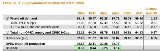 Нефть. Спрос и предложение (отчёт ОПЕК)