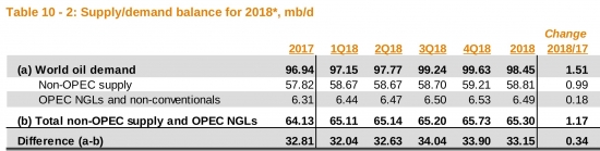 Нефть. Спрос и предложение (отчёт ОПЕК)