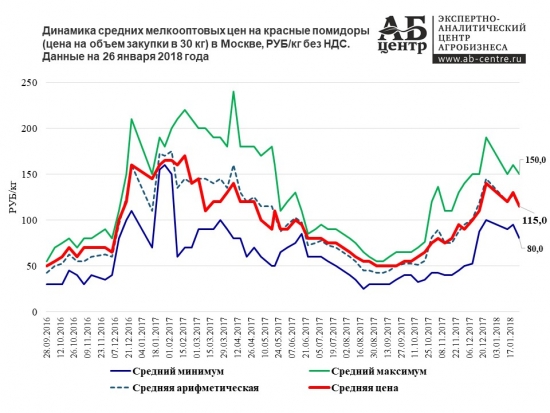 Вишнёвый сад или Статистика знает всё 05.02.2018