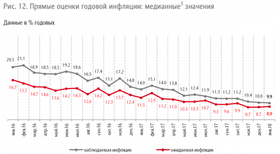 Инфляция в России и западных странах